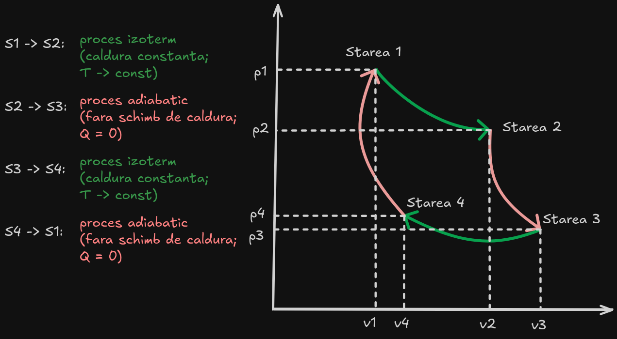 Diagrama ciclul carnot