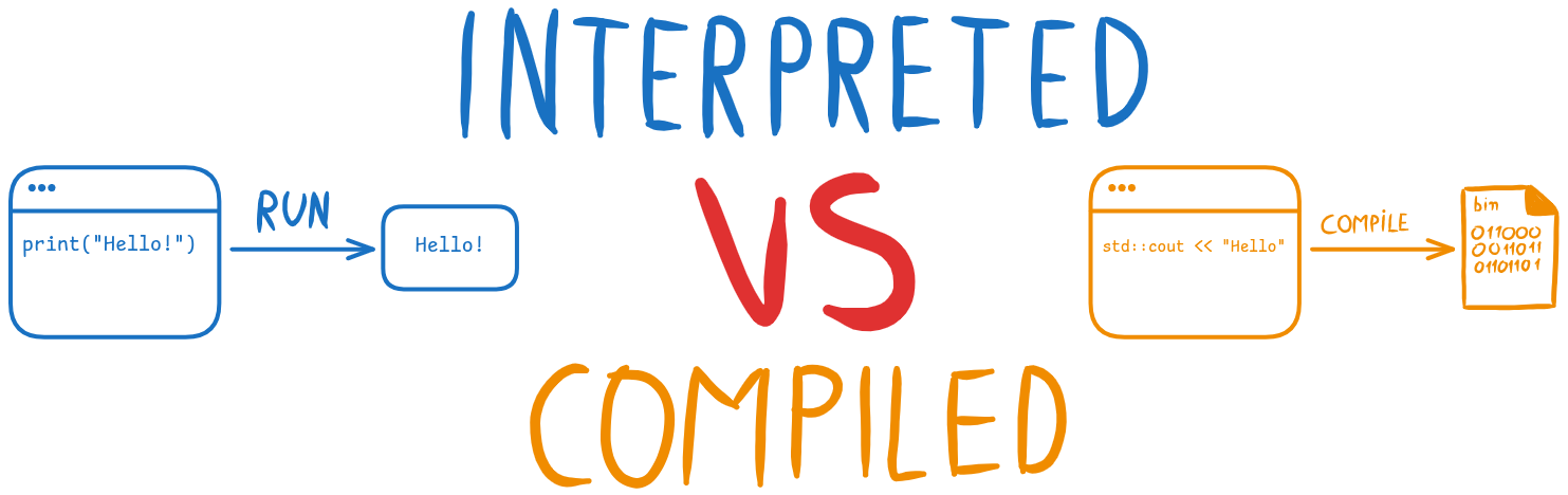 Interpreted VS Compiled