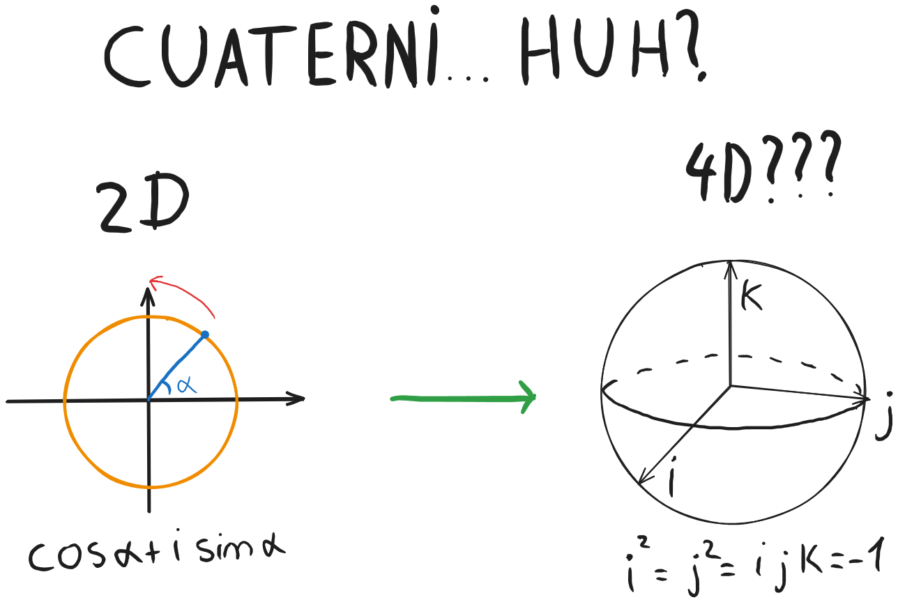 Cuaternionii și modul în care descriu rotațiile 3D