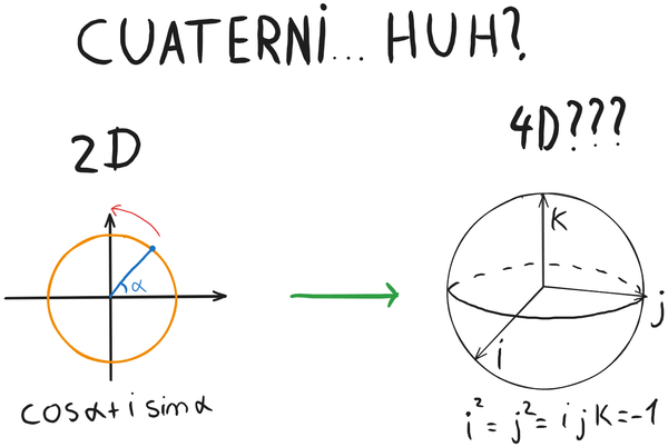 Cuaternionii și modul în care descriu rotațiile 3D